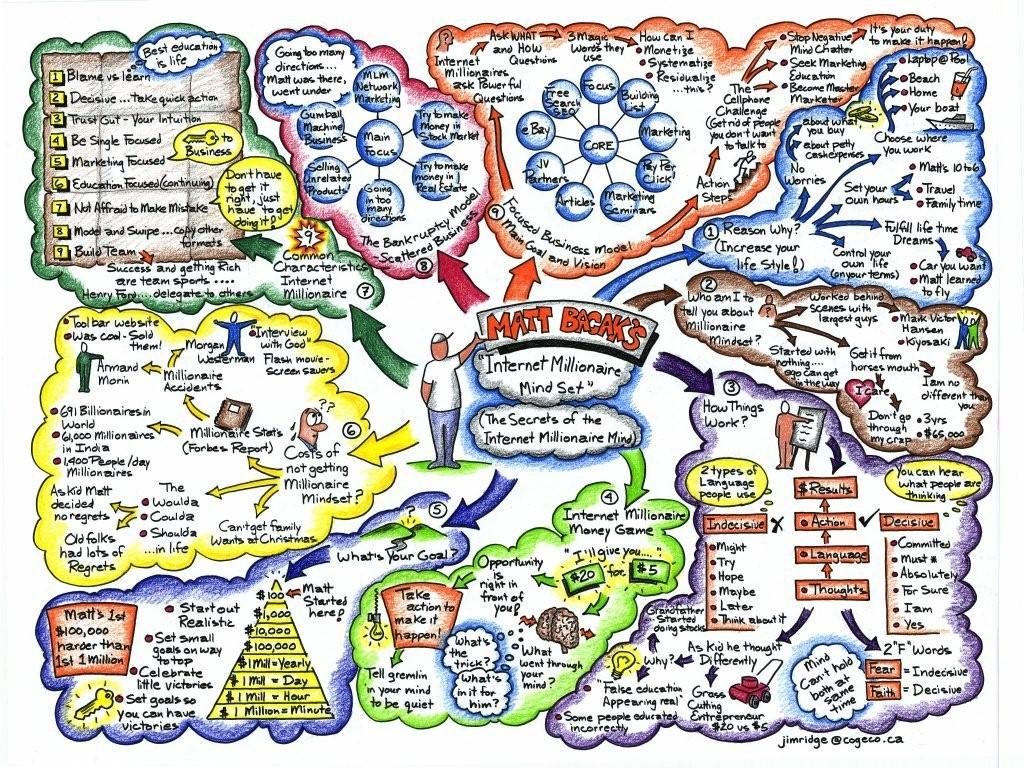 mind-map